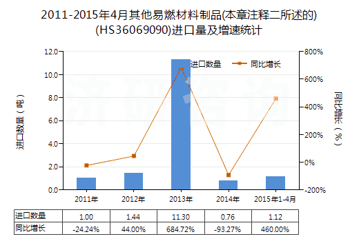 2011-2015年4月其他易燃材料制品(本章注釋二所述的)(HS36069090)進(jìn)口量及增速統(tǒng)計(jì)